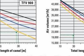 TROTEC TFV 1200 რადიალური ვენტილატორები